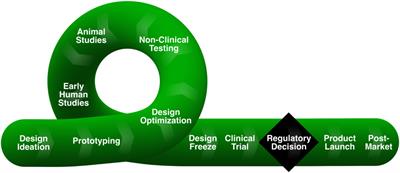 Toward trustworthy medical device in silico clinical trials: a hierarchical framework for establishing credibility and strategies for overcoming key challenges